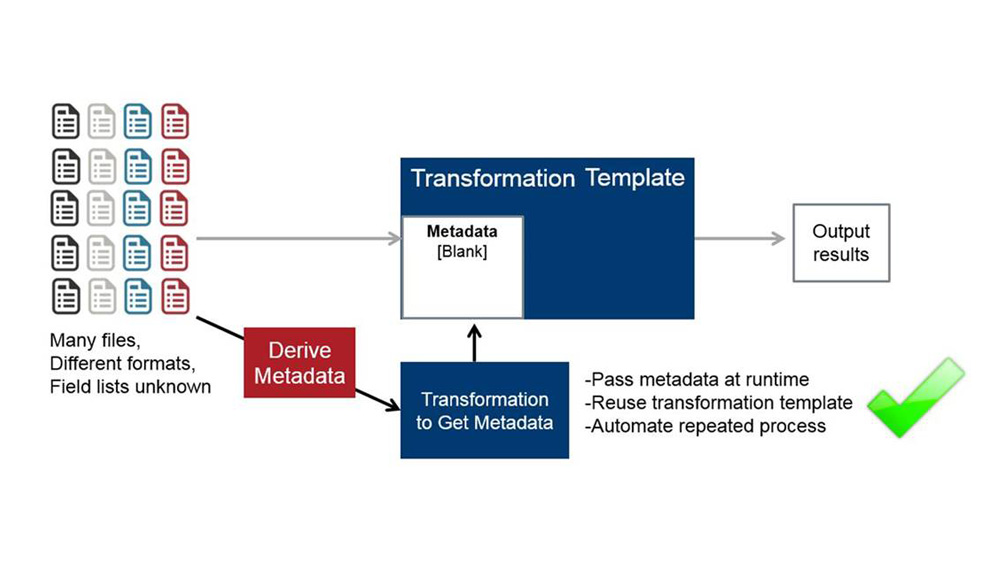 Les cinq innovations de Pentaho Data Integration, dont SQL on Spark, pour extraire rapidement de la valeur et pérenniser les projets Big Data